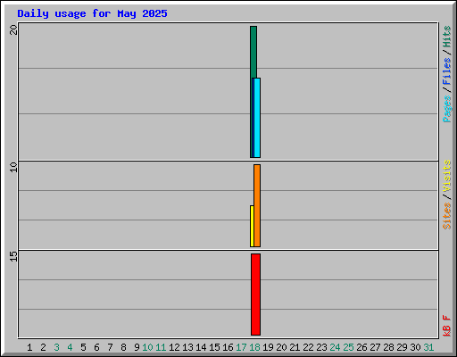 Daily usage for May 2025