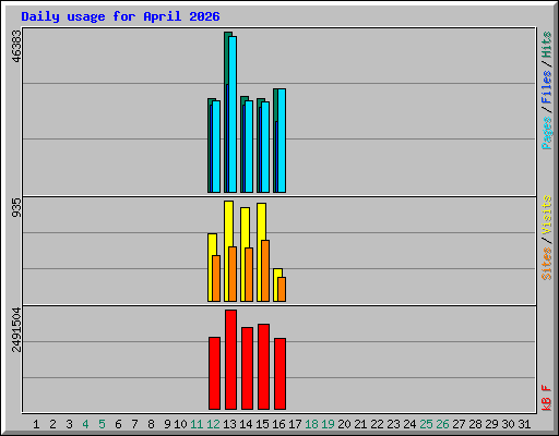 Daily usage for April 2026