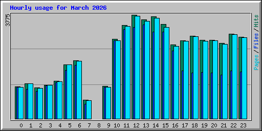 Hourly usage for March 2026