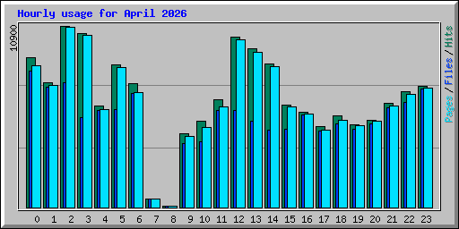 Hourly usage for April 2026